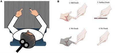 Neural underpinnings of the interplay between actual touch and action imagination in social contexts